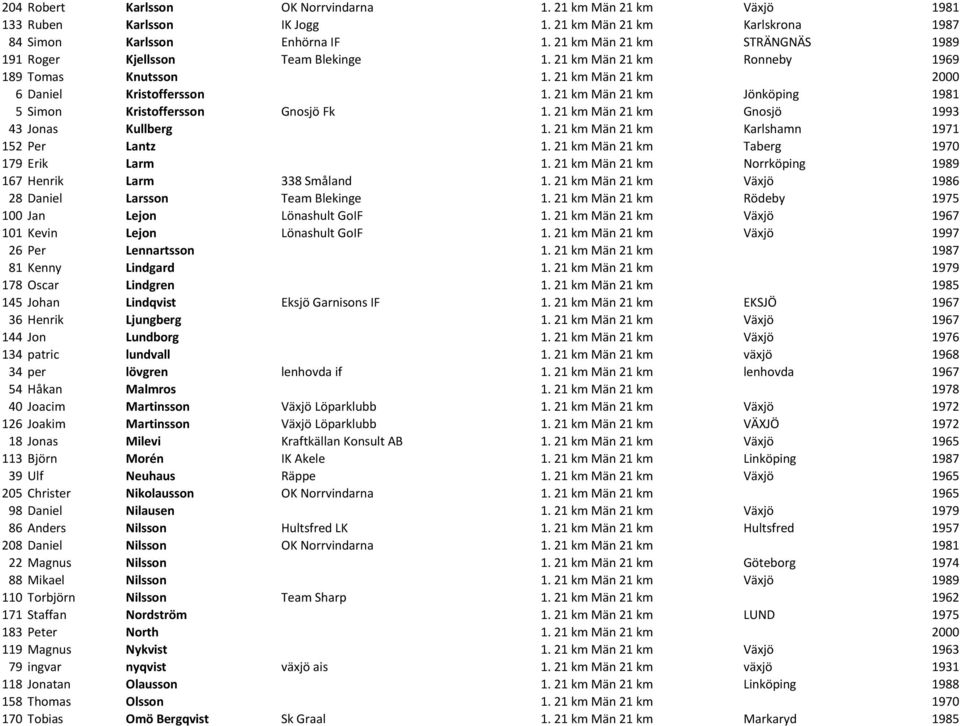 21 km Män 21 km Jönköping 1981 5 Simon Kristoffersson Gnosjö Fk 1. 21 km Män 21 km Gnosjö 1993 43 Jonas Kullberg 1. 21 km Män 21 km Karlshamn 1971 152 Per Lantz 1.