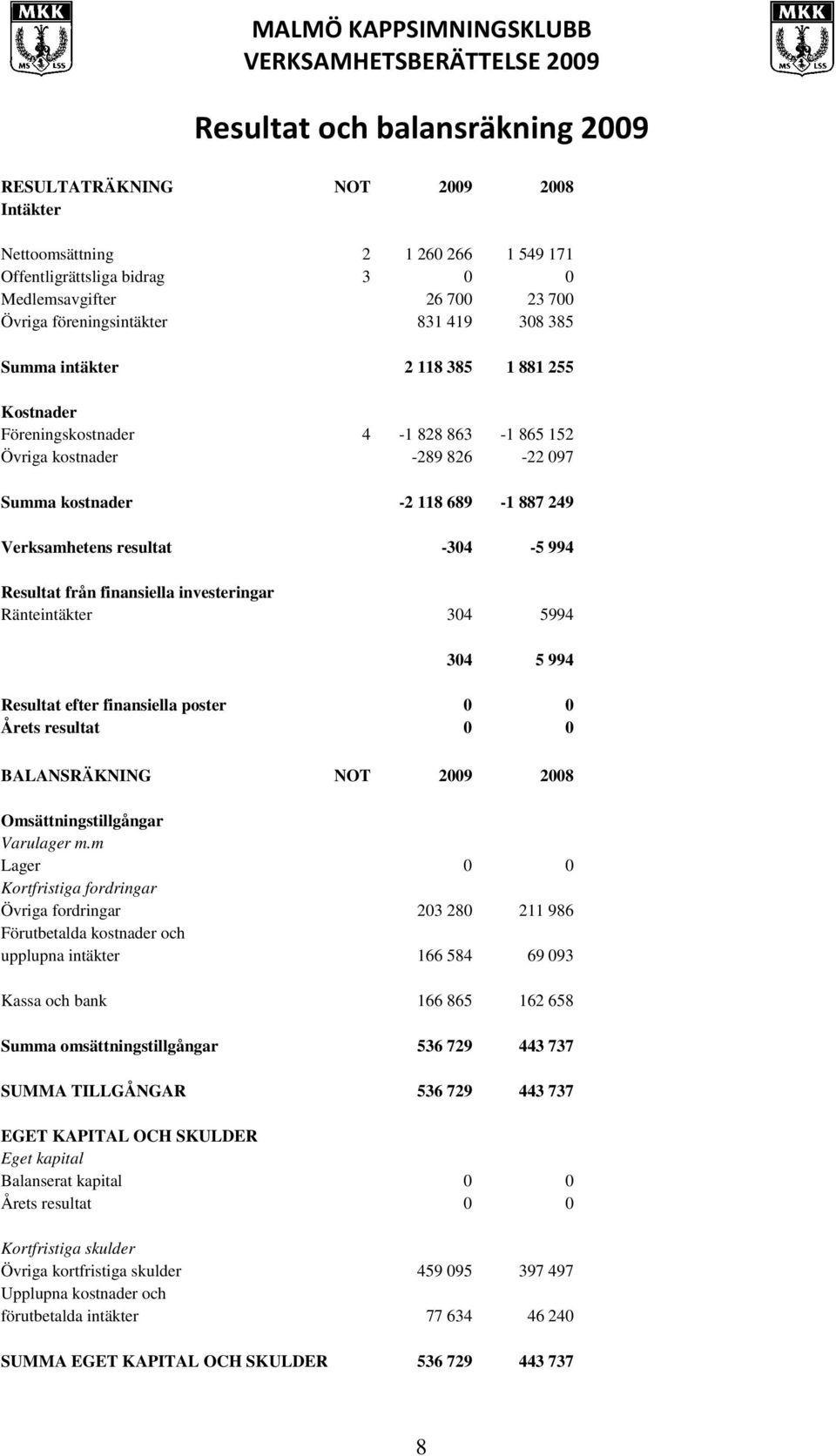 994 Resultat från finansiella investeringar Ränteintäkter 304 5994 304 5 994 Resultat efter finansiella poster 0 0 Årets resultat 0 0 BALANSRÄKNING NOT 2009 2008 Omsättningstillgångar Varulager m.