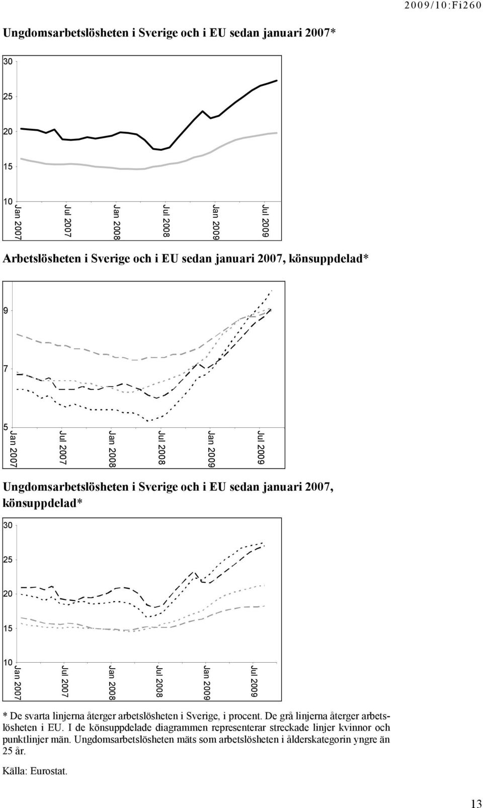 20 15 10 Jan 2007 Jul 2007 Jan 2008 Jul 2008 Jan 2009 Jul 2009 * De svarta linjerna återger arbetslösheten i Sverige, i procent. De grå linjerna återger arbetslösheten i EU.