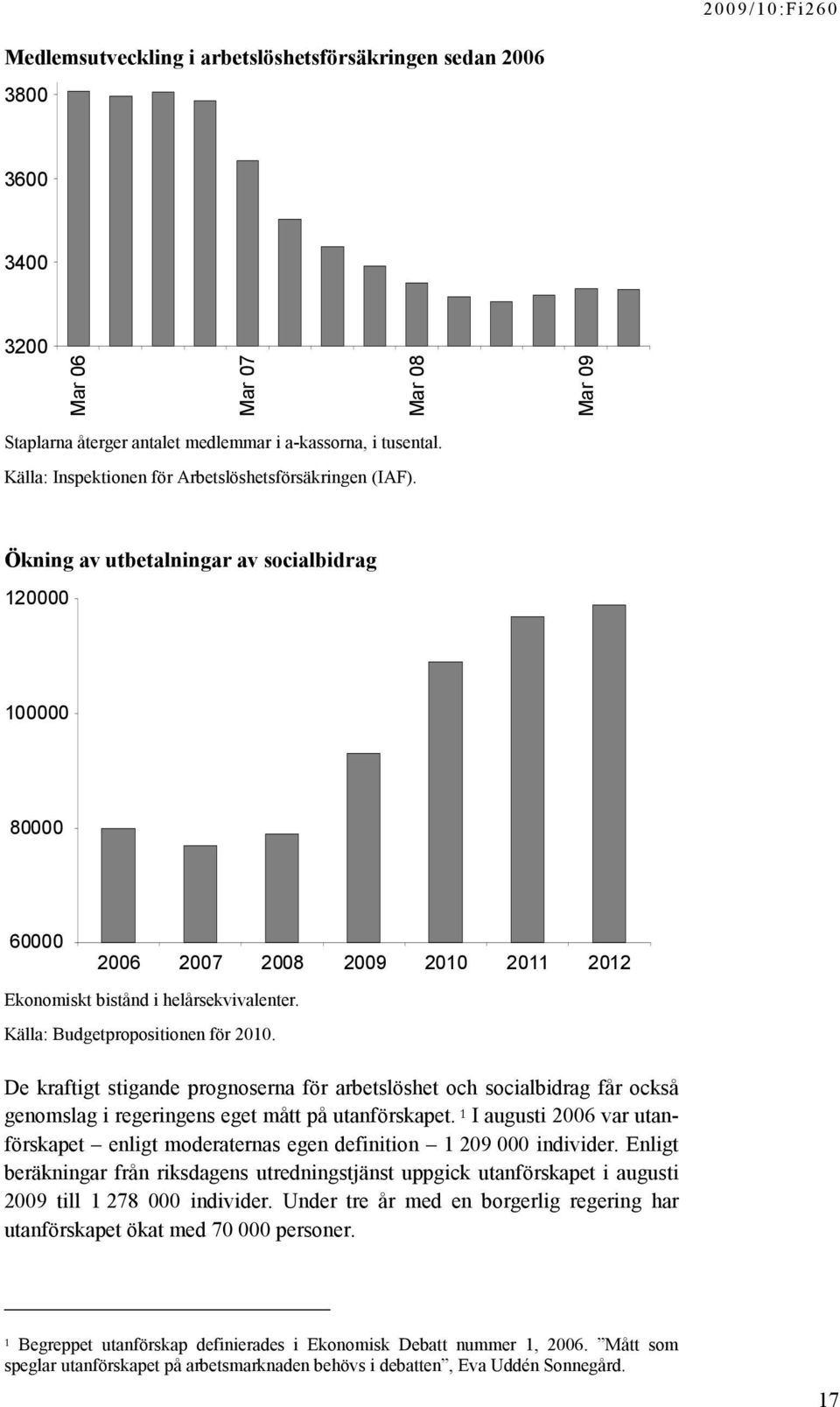 Källa: Budgetpropositionen för 2010. De kraftigt stigande prognoserna för arbetslöshet och socialbidrag får också genomslag i regeringens eget mått på utanförskapet.