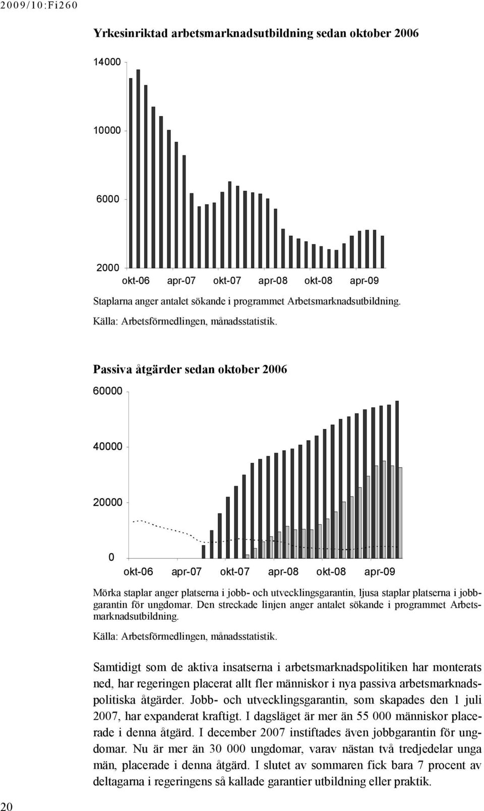 Passiva åtgärder sedan oktober 2006 60000 40000 20000 0 okt-06 apr-07 okt-07 apr-08 okt-08 apr-09 Mörka staplar anger platserna i jobb- och utvecklingsgarantin, ljusa staplar platserna i jobbgarantin