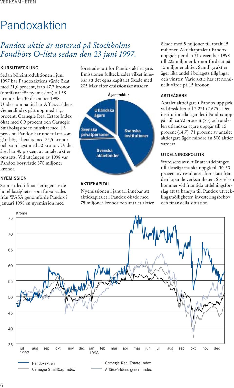 Under samma tid har Affärsvärldens Generalindex gått upp med 11,5 procent, Carnegie Real Estate Index ökat med 6,9 procent och Carnegie Småbolagsindex minskat med 1,3 procent.