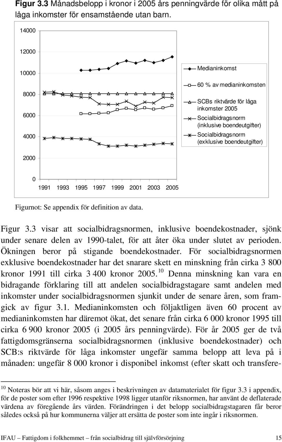 2000 0 1991 1993 1995 1997 1999 2001 2003 2005 Figurnot: Se appendix för definition av data. Figur 3.