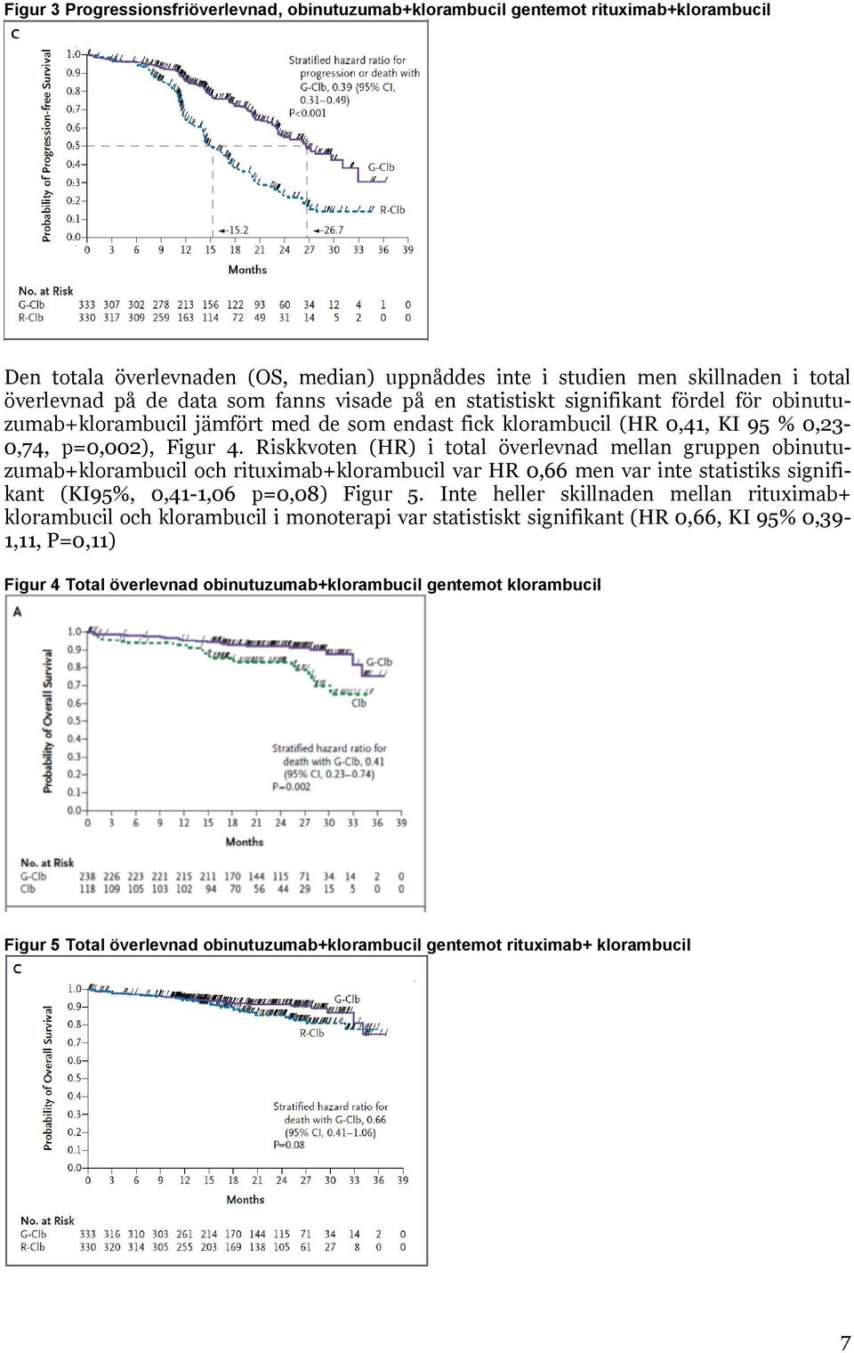Riskkvoten (HR) i total överlevnad mellan gruppen obinutuzumab+klorambucil och rituximab+klorambucil var HR 0,66 men var inte statistiks signifikant (KI95%, 0,41-1,06 p=0,08) Figur 5.