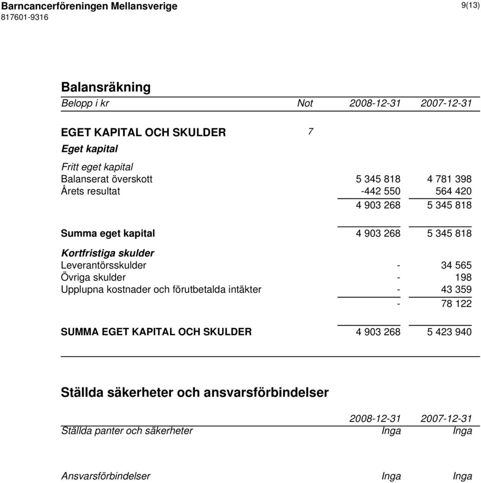 Kortfristiga skulder Leverantörsskulder - 34 565 Övriga skulder - 198 Upplupna kostnader och förutbetalda intäkter - 43 359-78 122 SUMMA EGET KAPITAL