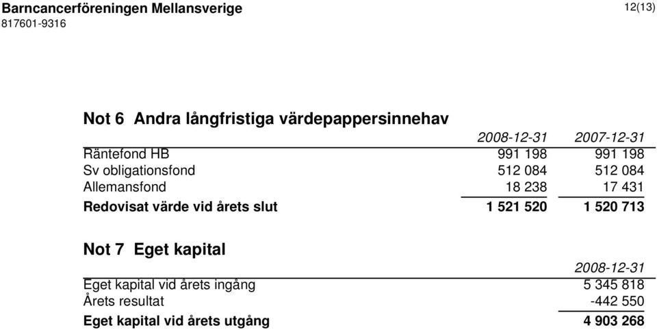 Allemansfond 18 238 17 431 Redovisat värde vid årets slut 1 521 520 1 520 713 Not 7 Eget