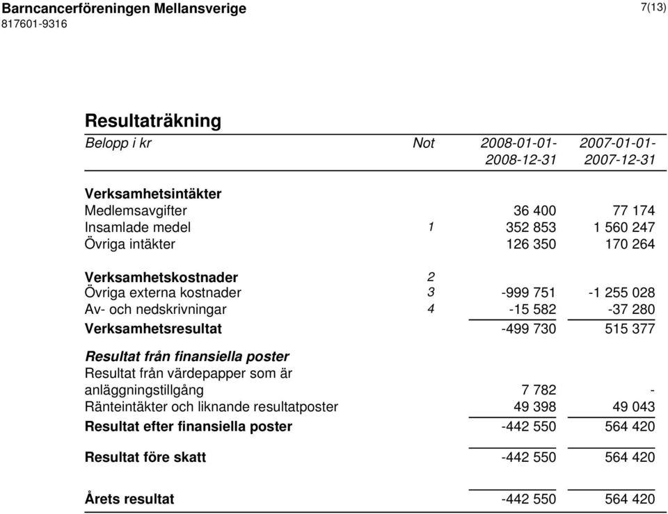 nedskrivningar 4-15 582-37 280 Verksamhetsresultat -499 730 515 377 Resultat från finansiella poster Resultat från värdepapper som är anläggningstillgång 7 782 -