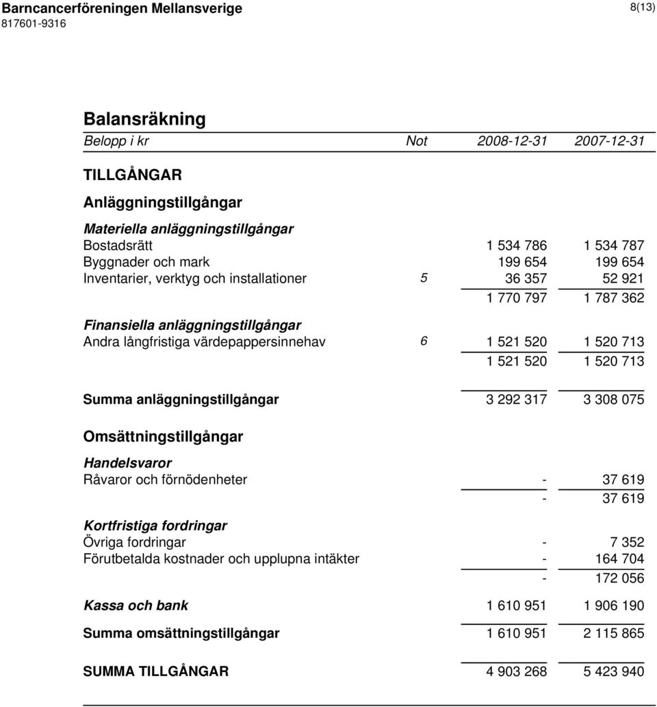 520 1 520 713 1 521 520 1 520 713 Summa anläggningstillgångar 3 292 317 3 308 075 Omsättningstillgångar Handelsvaror Råvaror och förnödenheter - 37 619-37 619 Kortfristiga fordringar Övriga