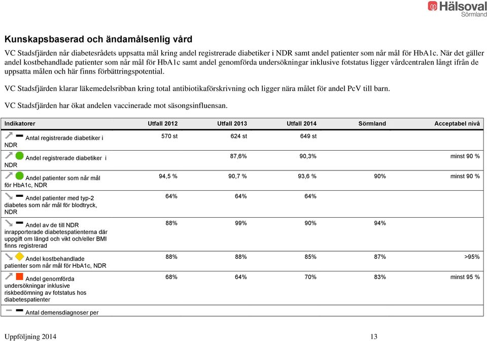 förbättringspotential. VC Stadsfjärden klarar läkemedelsribban kring total antibiotikaförskrivning och ligger nära målet för andel PcV till barn.