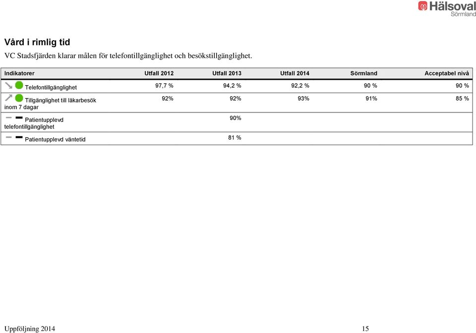 Indikatorer Utfall 2012 Utfall 2013 Utfall 2014 Sörmland Acceptabel nivå Telefontillgänglighet