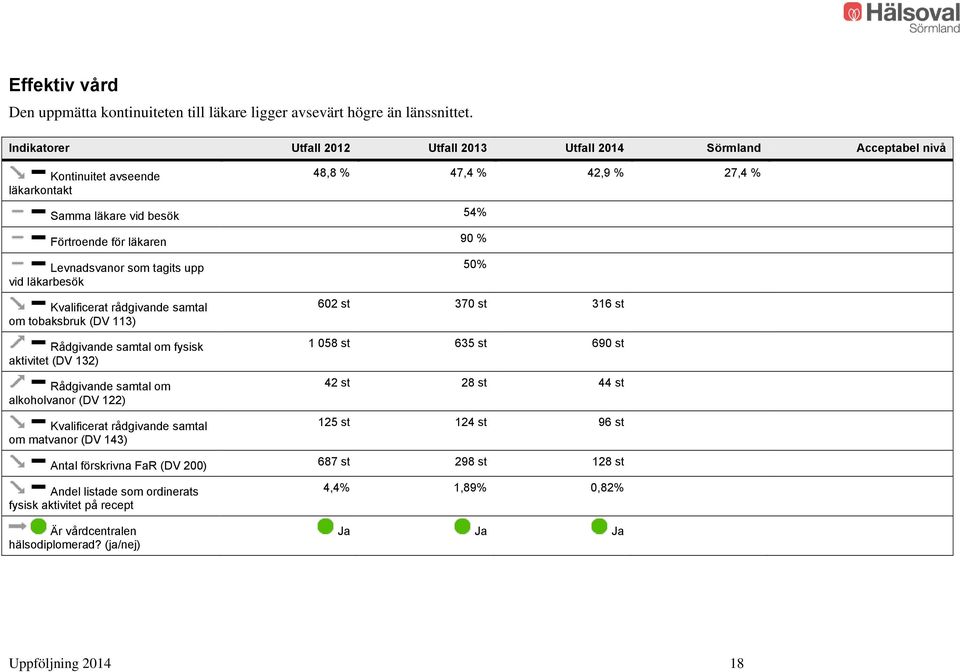 Levnadsvanor som tagits upp vid läkarbesök Kvalificerat rådgivande samtal om tobaksbruk (DV 113) Rådgivande samtal om fysisk aktivitet (DV 132) Rådgivande samtal om alkoholvanor (DV 122) Kvalificerat