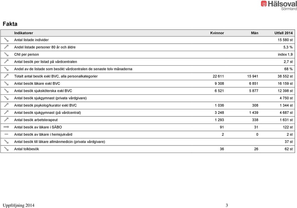 Antal besök sjuksköterska exkl BVC 6 521 5 877 12 398 st Antal besök sjukgymnast (privata vårdgivare) 4 750 st Antal besök psykolog/kurator exkl BVC 1 036 308 1 344 st Antal besök sjukgymnast (på