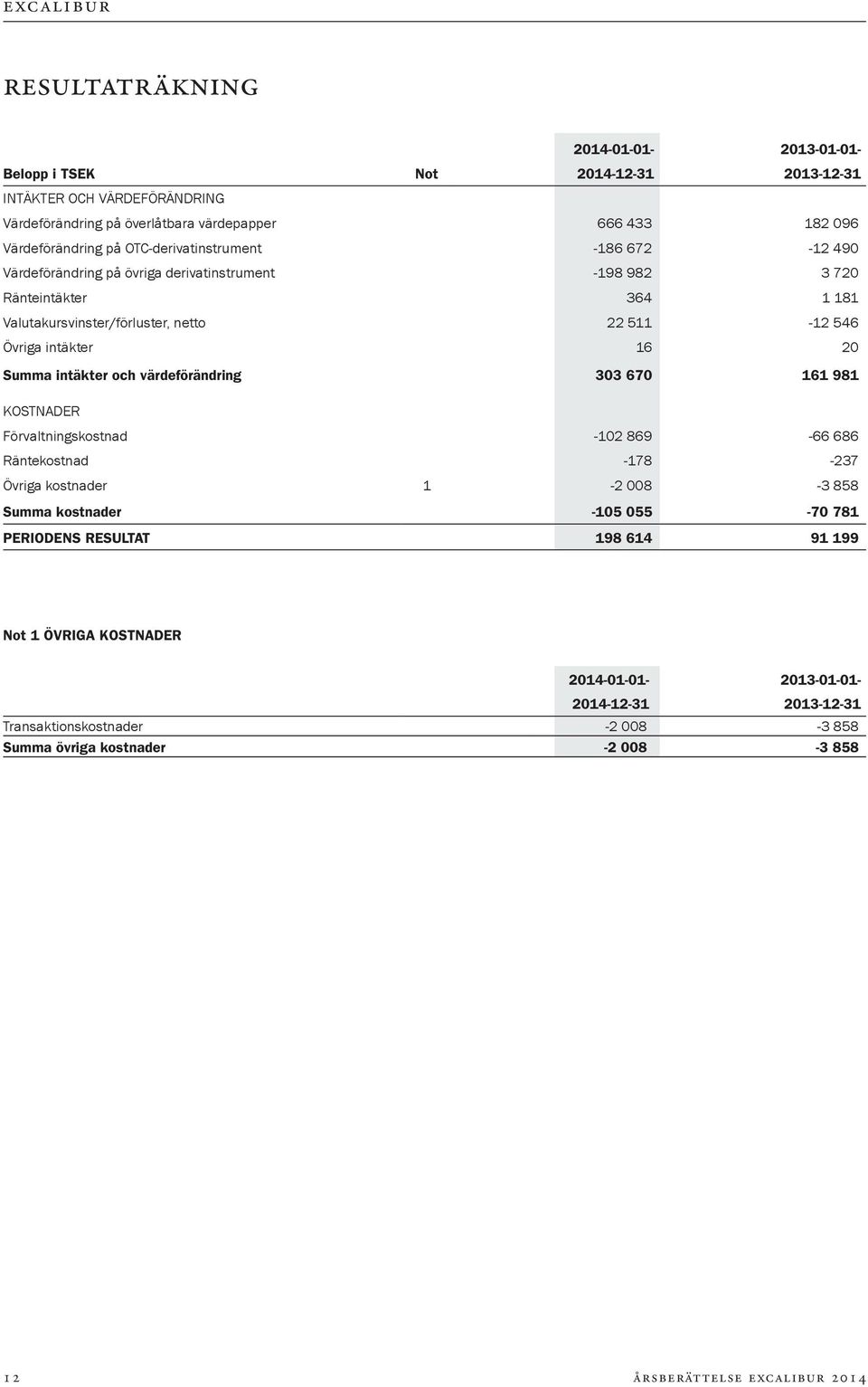 20 Summa intäkter och värdeförändring 303 670 161 981 KOSTNADER Förvaltningskostnad -102 869-66 686 Räntekostnad -178-237 Övriga kostnader 1-2 008-3 858 Summa kostnader -105 055-70 781