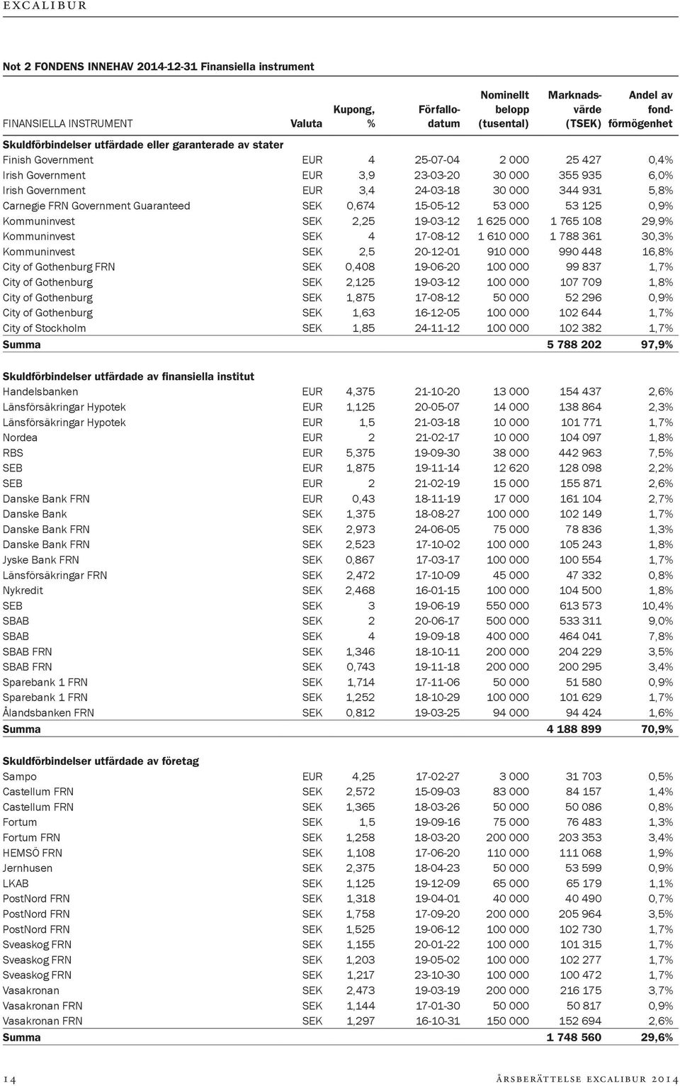 000 344 931 5,8% Carnegie FRN Government Guaranteed SEK 0,674 15-05-12 53 000 53 125 0,9% Kommuninvest SEK 2,25 19-03-12 1 625 000 1 765 108 29,9% Kommuninvest SEK 4 17-08-12 1 610 000 1 788 361