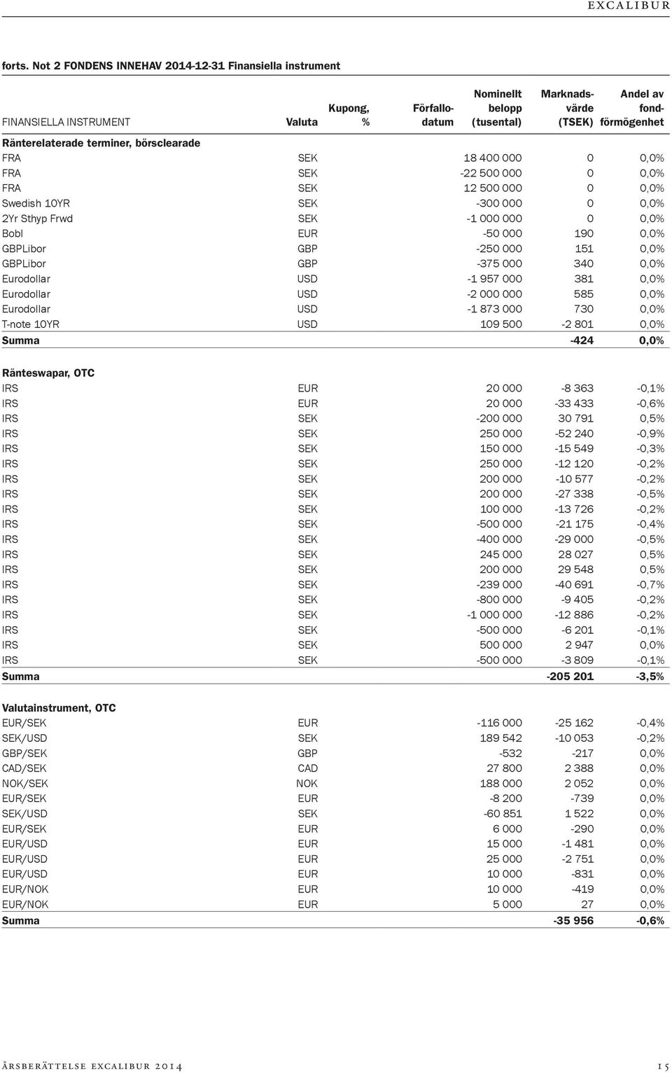 terminer, börsclearade FRA SEK 18 400 000 0 0,0% FRA SEK -22 500 000 0 0,0% FRA SEK 12 500 000 0 0,0% Swedish 10YR SEK -300 000 0 0,0% 2Yr Sthyp Frwd SEK -1 000 000 0 0,0% Bobl EUR -50 000 190 0,0%