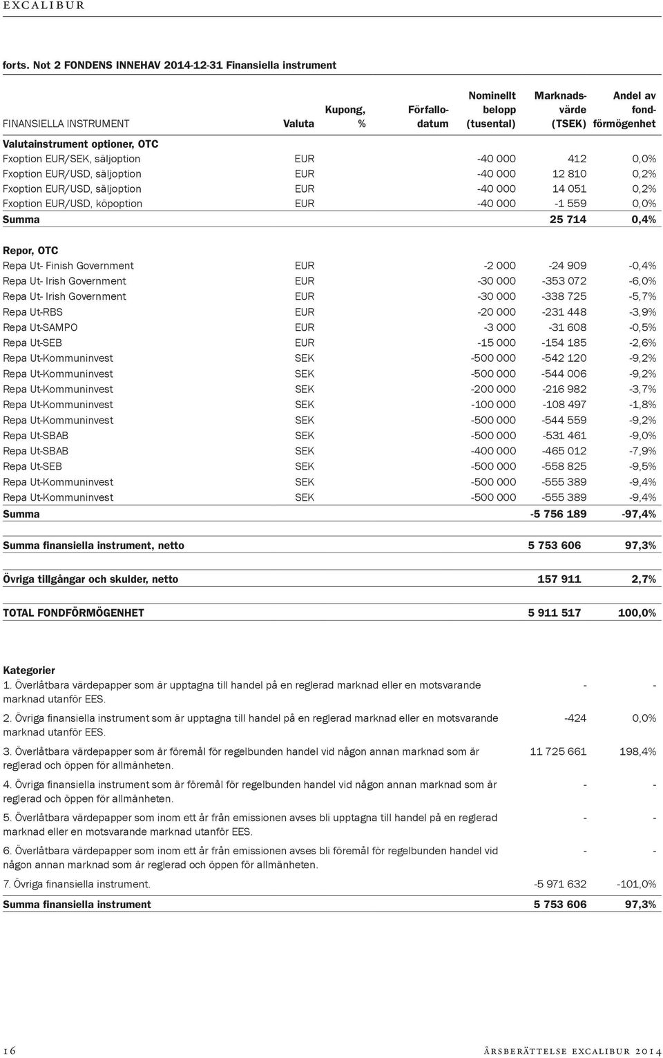 Valutainstrument optioner, OTC Fxoption EUR/SEK, säljoption EUR -40 000 412 0,0% Fxoption EUR/USD, säljoption EUR -40 000 12 810 0,2% Fxoption EUR/USD, säljoption EUR -40 000 14 051 0,2% Fxoption