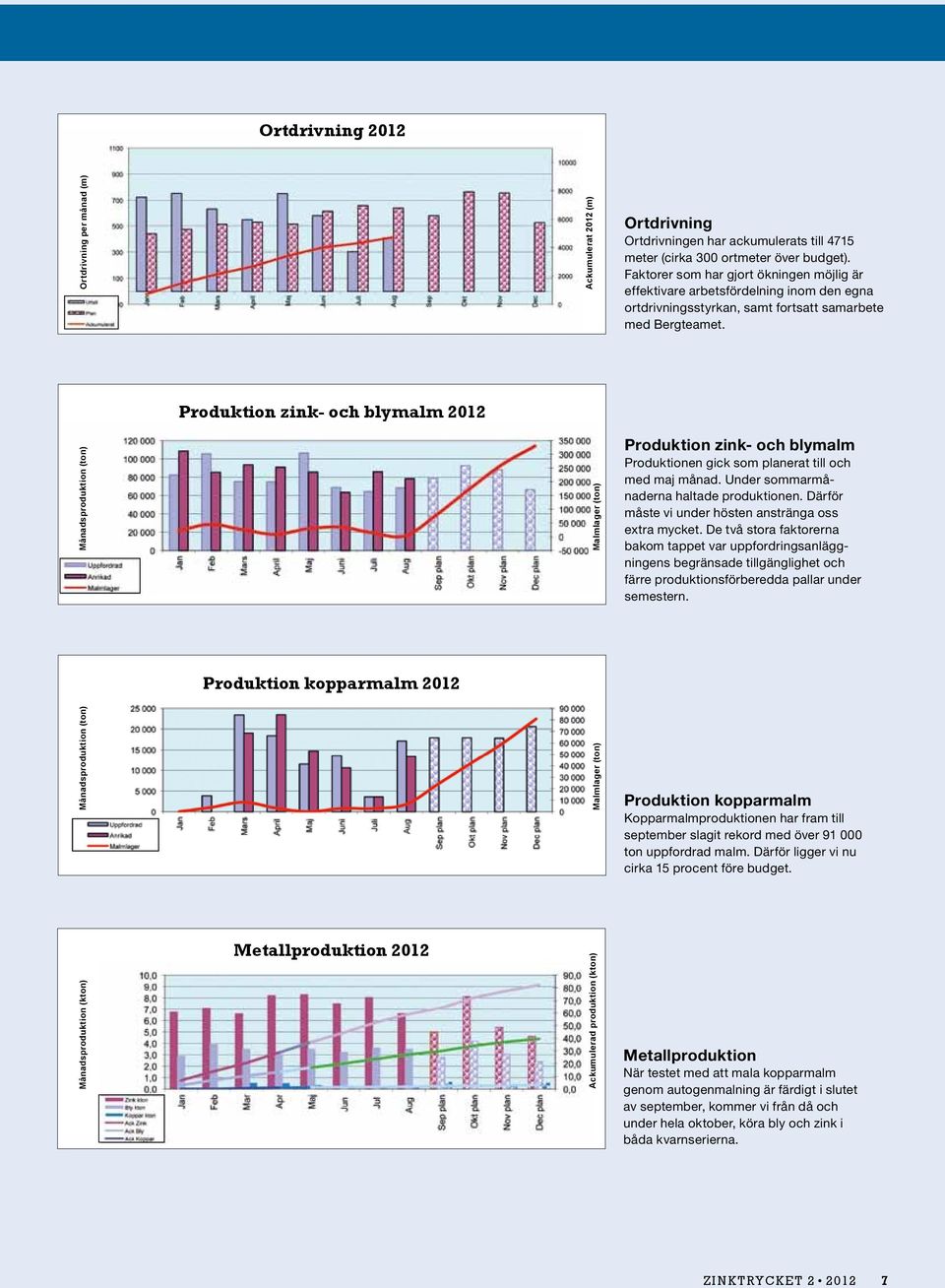 Produktion zink- och blymalm 2012 Månadsproduktion (ton) Malmlager (ton) Produktion zink- och blymalm Produktionen gick som planerat till och med maj månad. Under sommarmånaderna haltade produktionen.