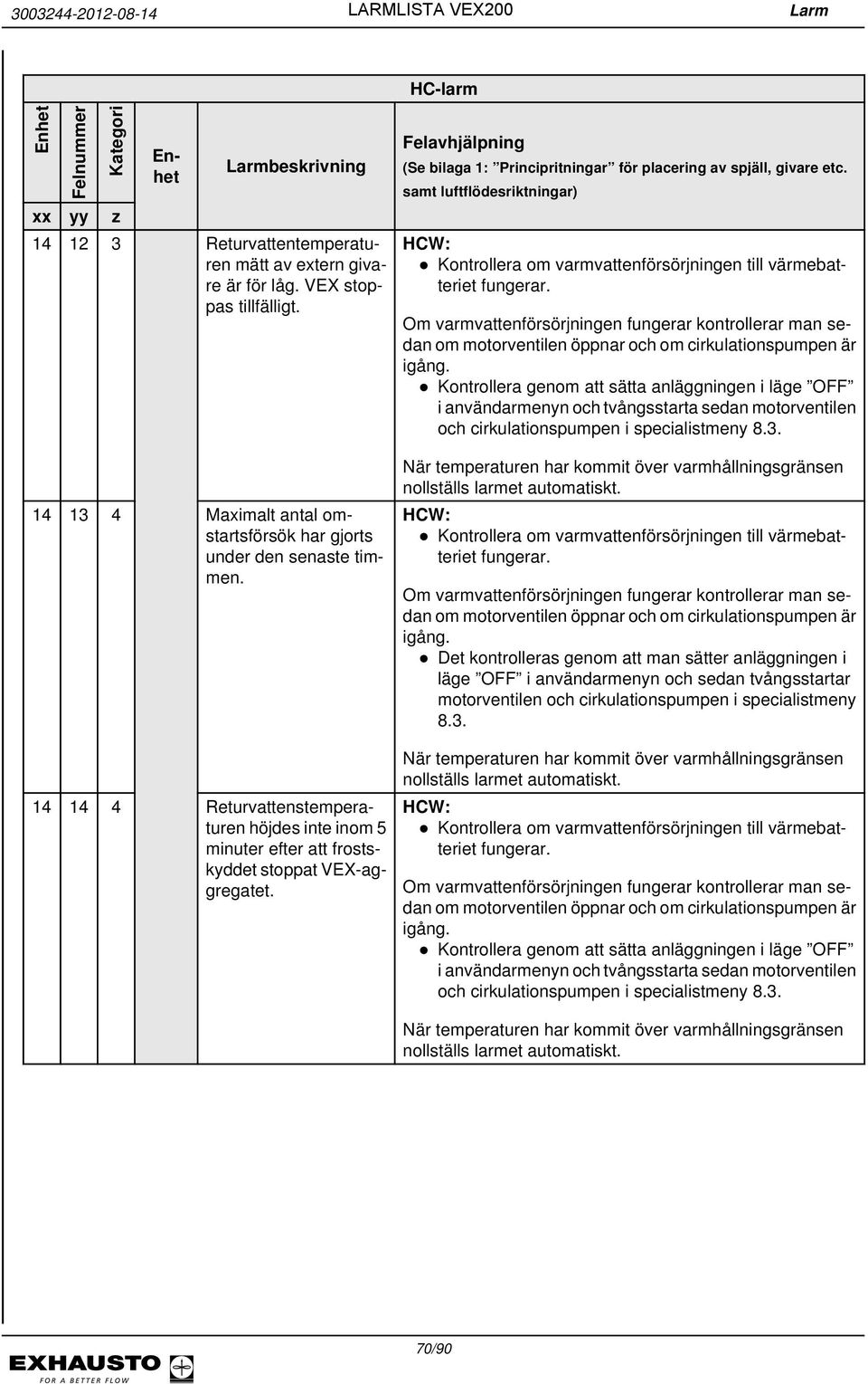 Kontrollera genom att sätta anläggningen i läge OFF i användarmenyn och tvångsstarta sedan motorventilen och cirkulationspumpen i specialistmeny 8.3.