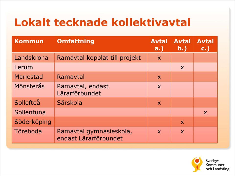 Mönsterås Ramavtal, endast Lärarförbundet Sollefteå Särskola