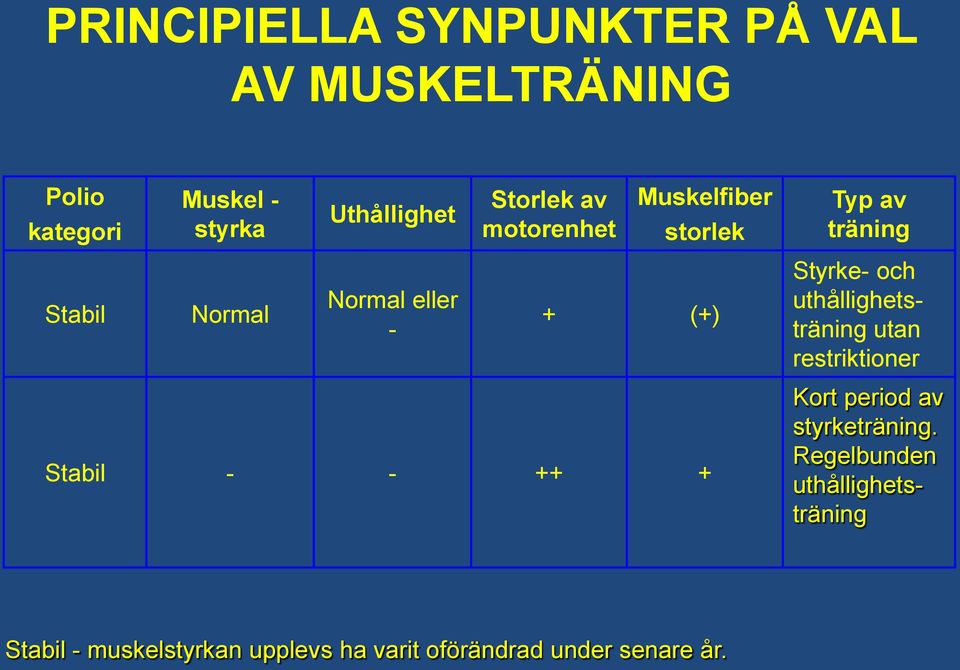 Styrke- och uthållighetsträning utan restriktioner Stabil - - ++ + Kort period av