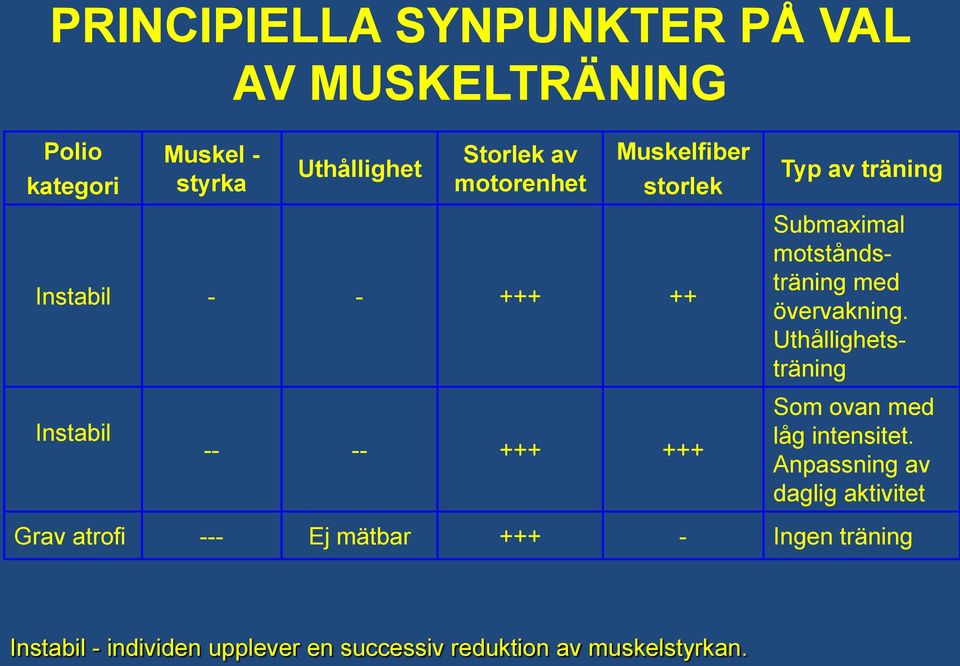 övervakning. Uthållighetsträning Instabil -- -- +++ +++ Som ovan med låg intensitet.