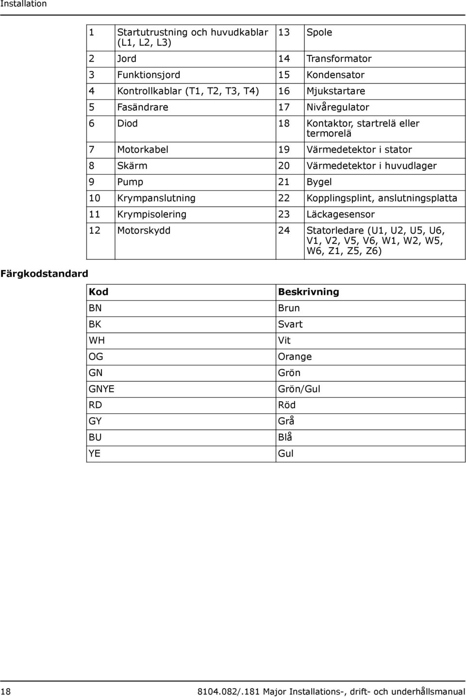 Bygel 10 Krympanslutning 22 Kopplingsplint, anslutningsplatta 11 Krympisolering 23 Läckagesensor 12 Motorskydd 24 Statorledare (U1, U2, U5, U6, V1, V2, V5, V6, W1, W2, W5, W6,