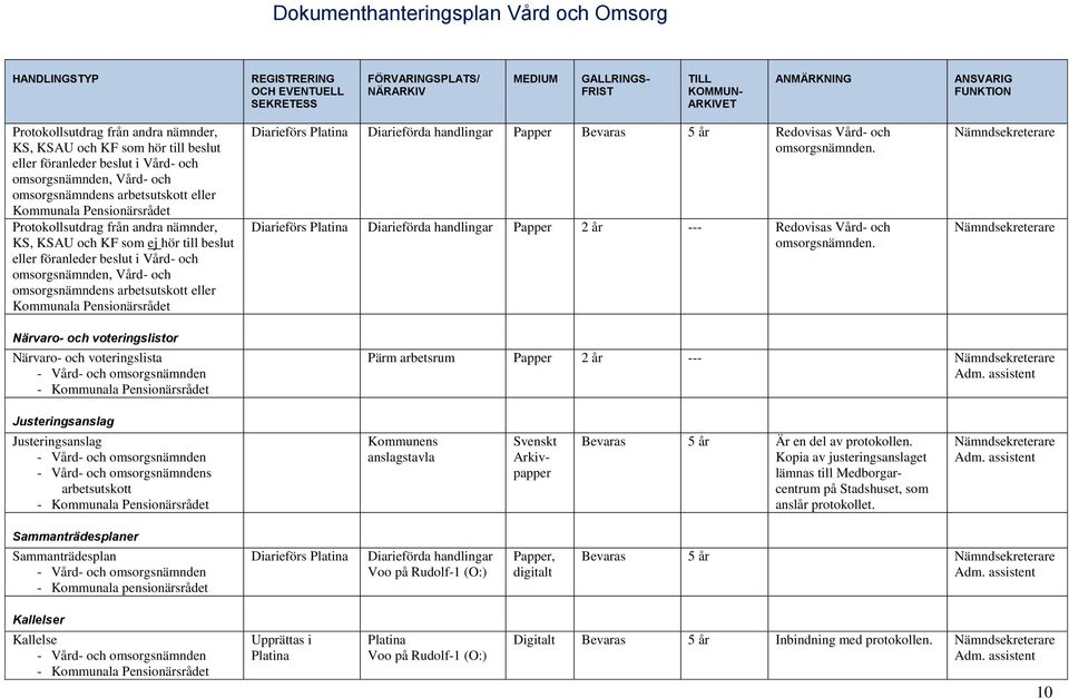 Diarieförs Platina Diarieförda handlingar Papper Bevaras 5 år Redovisas Vård- och omsorgsnämnden. Diarieförs Platina Diarieförda handlingar Papper 2 år --- Redovisas Vård- och omsorgsnämnden.