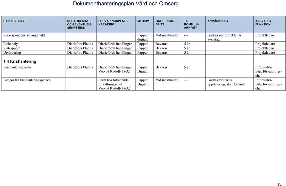 Utvärdering Diarieförs Platina Diarieförda handlingar Papper Bevaras 5 år Projektledare 1.