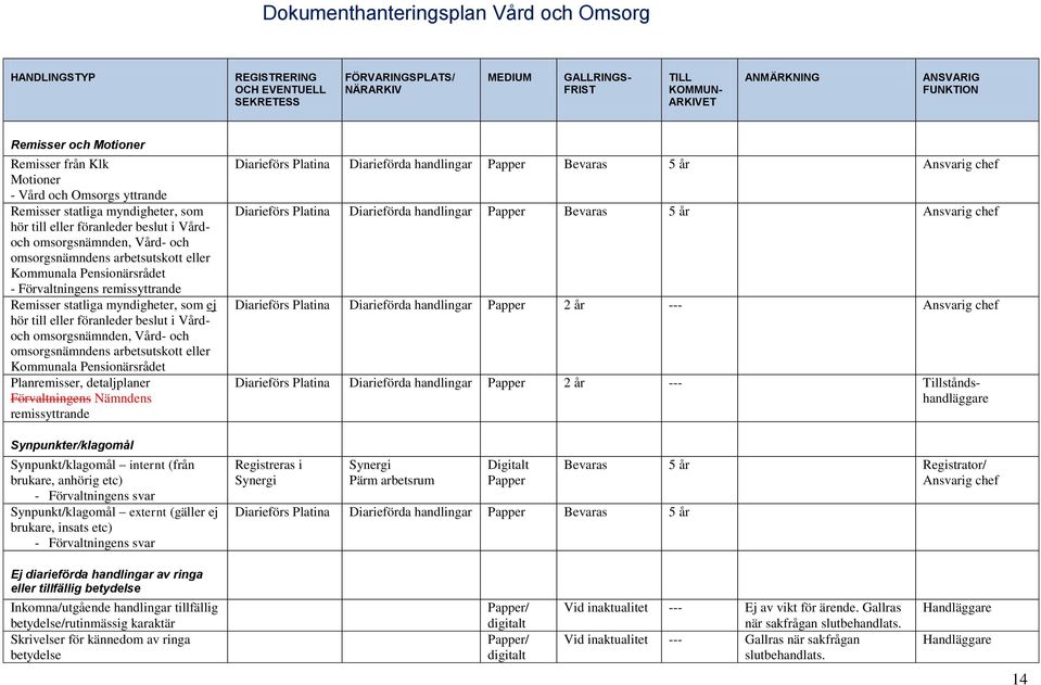 omsorgsnämndens arbetsutskott eller Kommunala Pensionärsrådet Planremisser, detaljplaner Förvaltningens Nämndens remissyttrande Synpunkter/klagomål Synpunkt/klagomål internt (från brukare, anhörig