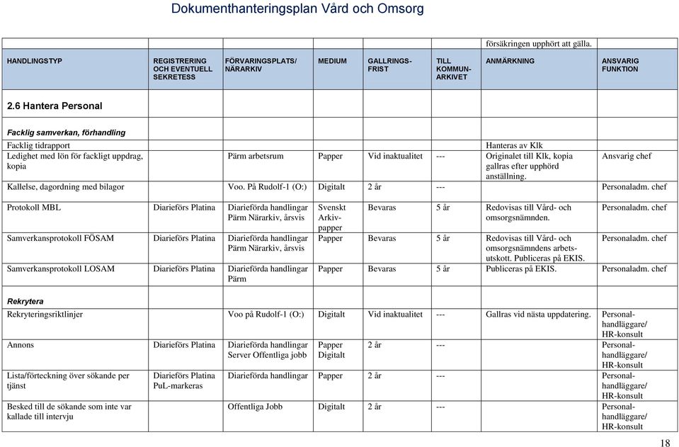 Ansvarig chef kopia gallras efter upphörd anställning. Kallelse, dagordning med bilagor Voo. På Rudolf-1 (O:) Digitalt 2 år --- Personaladm.