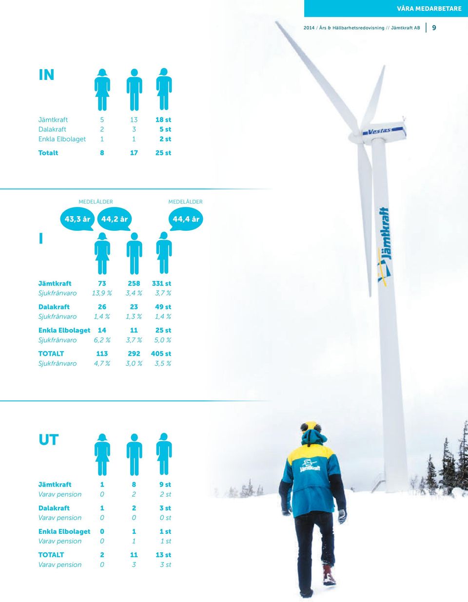 1,3 % 1,4 % Enkla Elbolaget 14 11 25 st Sjukfrånvaro 6,2 % 3,7 % 5,0 % TOTALT 113 292 405 st Sjukfrånvaro 4,7 % 3,0 % 3,5 % UT Jämtkraft 1 8 9 st