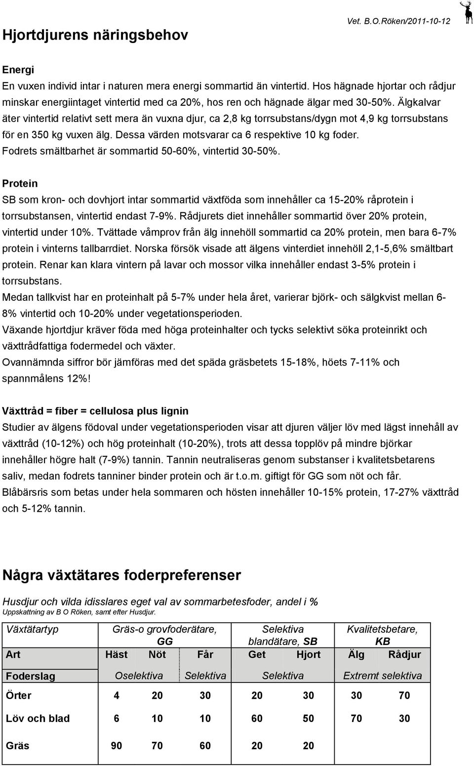 Älgkalvar äter vintertid relativt sett mera än vuxna djur, ca 2,8 kg torrsubstans/dygn mot 4,9 kg torrsubstans för en 350 kg vuxen älg. Dessa värden motsvarar ca 6 respektive 10 kg foder.