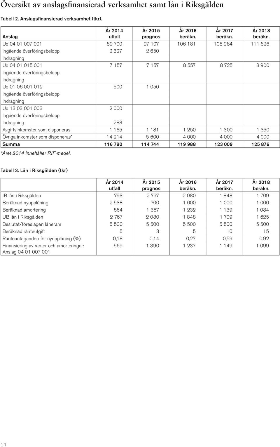 001 012 500 1 050 Ingående överföringsbelopp Indragning Uo 13 03 001 003 2 000 Ingående överföringsbelopp Indragning 283 Avgiftsinkomster som disponeras 1 165 1 181 1 250 1 300 1 350 Övriga inkomster