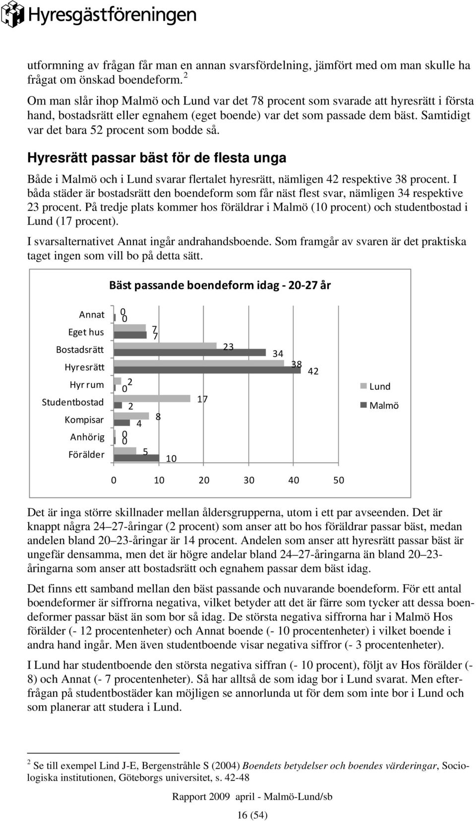 Samtidigt var det bara 52 procent som bodde så. Hyresrätt passar bäst för de flesta unga Både i Malmö och i Lund svarar flertalet hyresrätt, nämligen 42 respektive 38 procent.