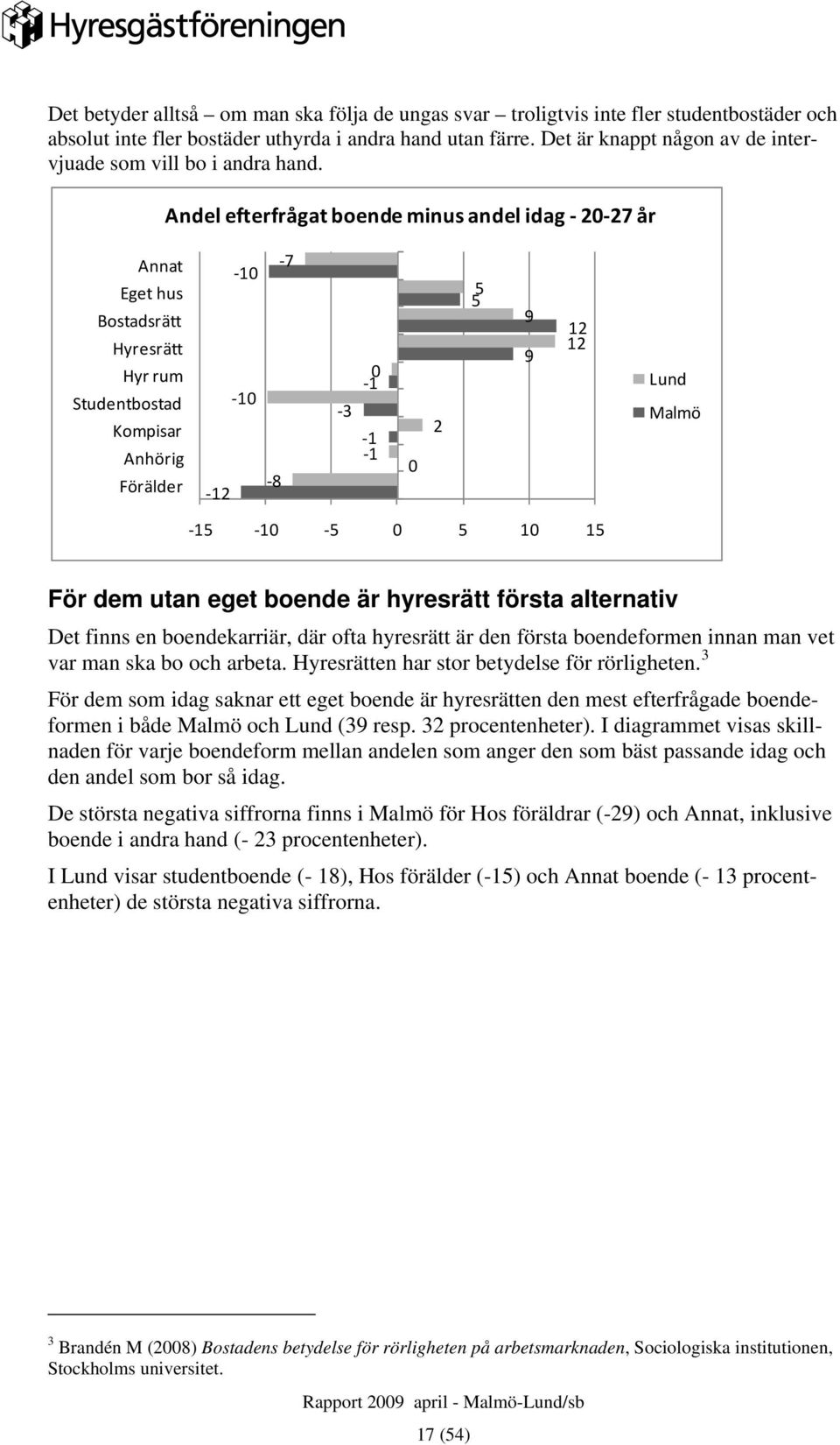 Andel efterfrågat boende minus andel idag 20 27 år Annat Eget hus Bostadsrätt Hyresrätt Hyr rum Studentbostad Kompisar Anhörig Förälder 12 10 10 8 7 3 0 1 1 1 0 2 5 9 9 12 12 Lund Malmö 15 10 5 0 5