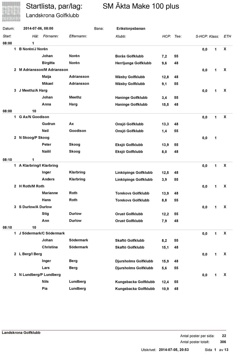 3,4 55 Anna Harg Haninge Golfklubb 5,5 48 G Ax/N Goodison 0,0 X Gudrun Ax Onsjö Golfklubb 3,3 48 Neil Goodison Onsjö Golfklubb,4 55 2 N Skoog/P Skoog 0,0 Peter Skoog Eksjö Golfklubb 3,9 55 080 080