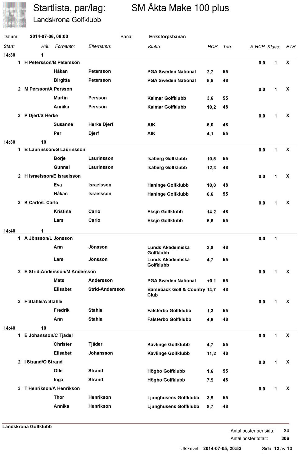 AIK 6,0 48 Per Djerf AIK 4, 55 B Laurinsson/G Laurinsson 0,0 X Börje Laurinsson Isaberg Golfklubb 0,5 55 Gunnel Laurinsson Isaberg Golfklubb 2,3 48 2 H Israelsson/E Israelsson 0,0 X Eva Israelsson