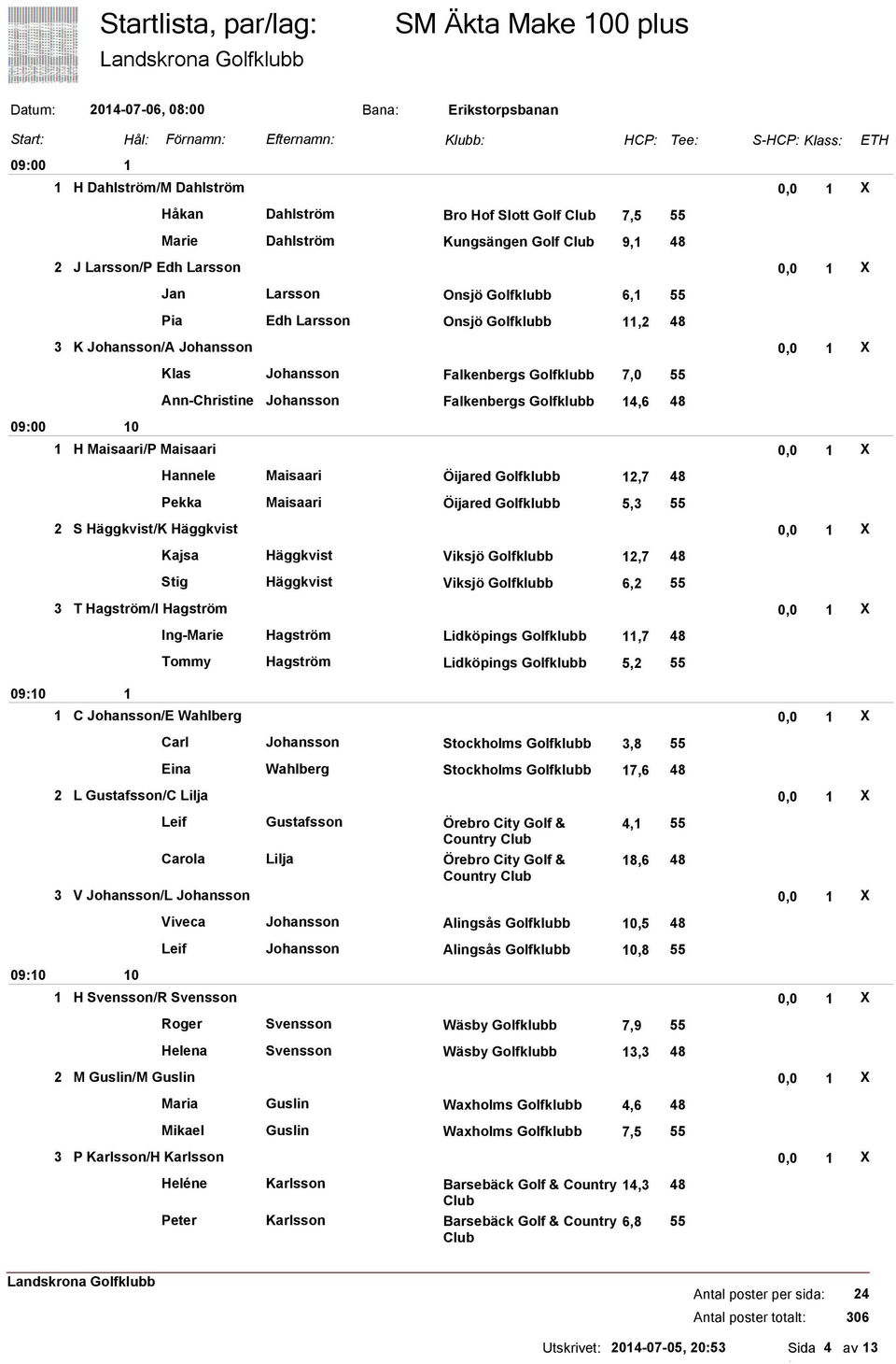 Johansson Falkenbergs Golfklubb 7,0 55 Ann-Christine Johansson Falkenbergs Golfklubb 4,6 48 H Maisaari/P Maisaari 0,0 X Hannele Maisaari Öijared Golfklubb 2,7 48 Pekka Maisaari Öijared Golfklubb 5,3