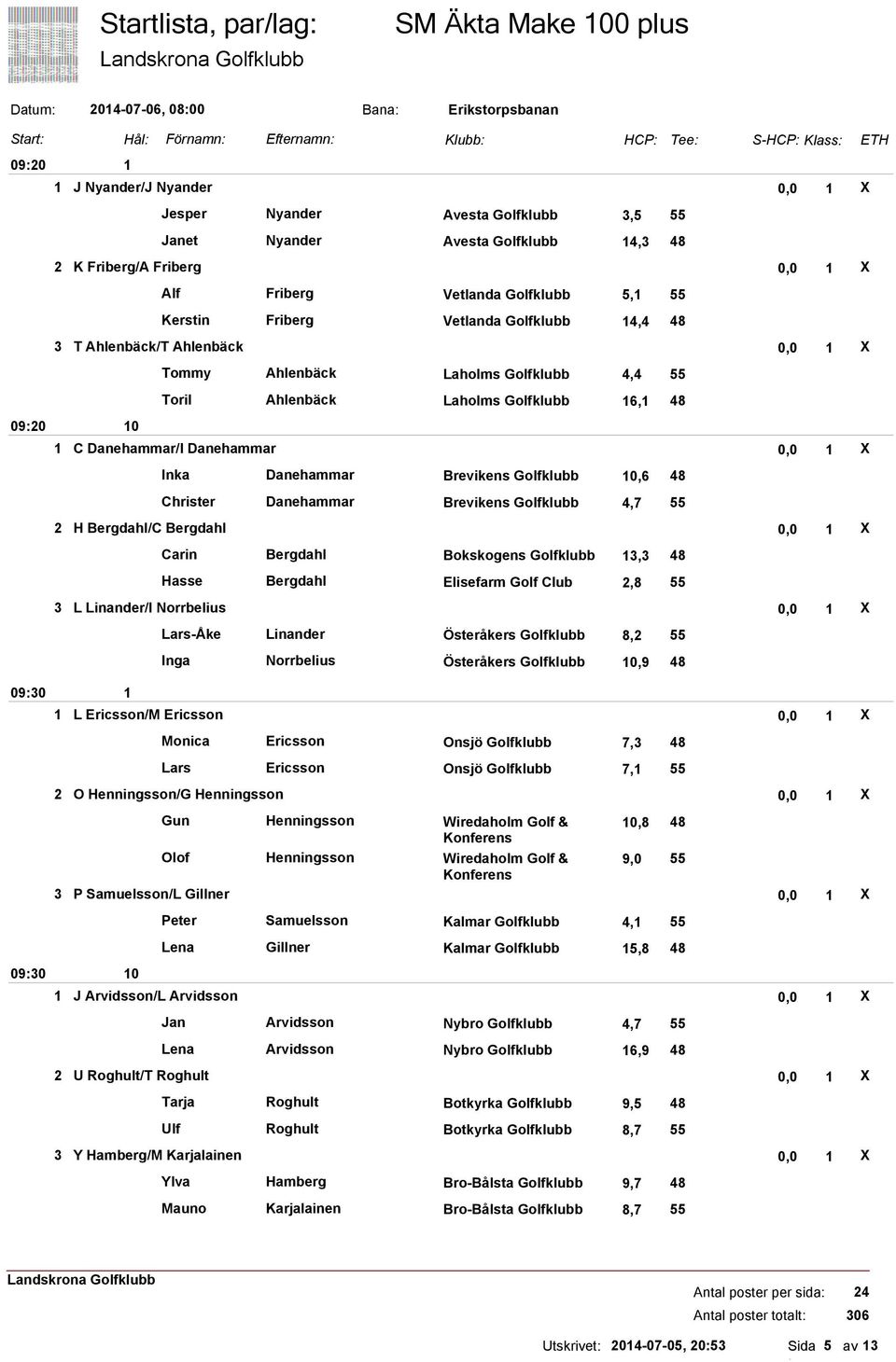 Laholms Golfklubb 4,4 55 Toril Ahlenbäck Laholms Golfklubb 6, 48 C Danehammar/I Danehammar 0,0 X Inka Danehammar Brevikens Golfklubb 0,6 48 Christer Danehammar Brevikens Golfklubb 4,7 55 2 H