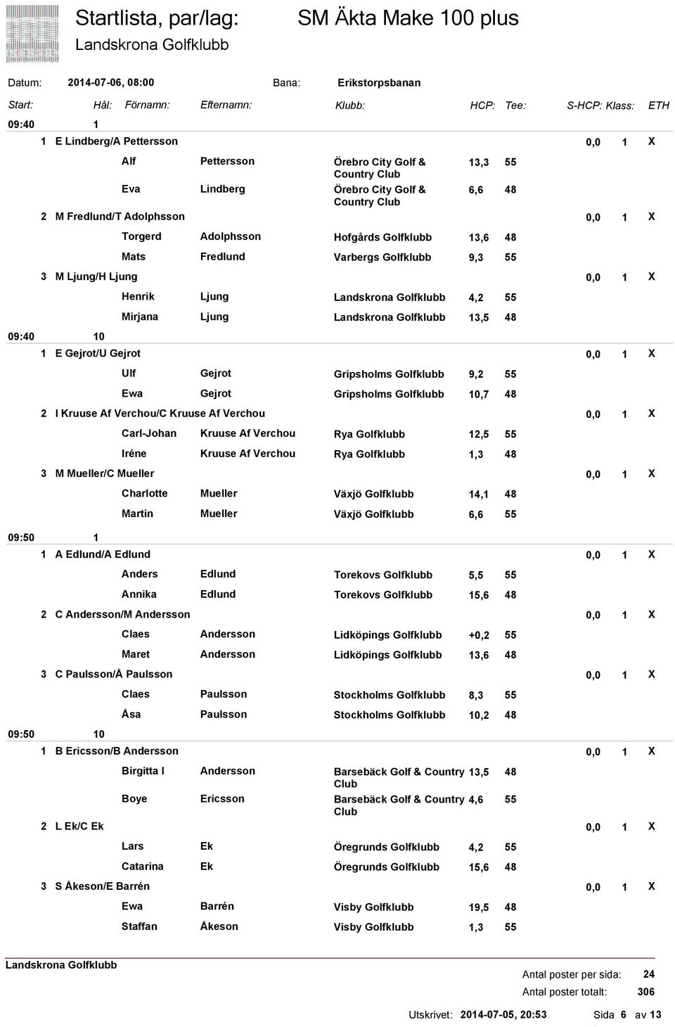 Ljung 4,2 55 Mirjana Ljung 3,5 48 E Gejrot/U Gejrot 0,0 X Ulf Gejrot Gripsholms Golfklubb 9,2 55 Ewa Gejrot Gripsholms Golfklubb 0,7 48 2 I Kruuse Af Verchou/C Kruuse Af Verchou 0,0 X Carl-Johan