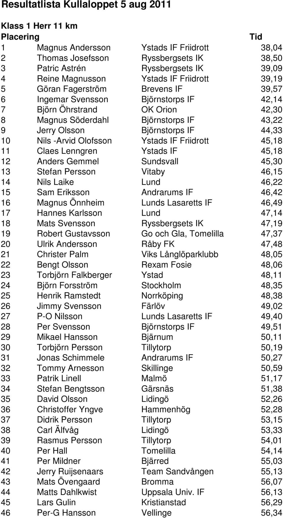 Björnstorps IF 44,33 10 Nils -Arvid Olofsson Ystads IF Friidrott 45,18 11 Claes Lenngren Ystads IF 45,18 12 Anders Gemmel Sundsvall 45,30 13 Stefan Persson Vitaby 46,15 14 Nils Laike Lund 46,22 15