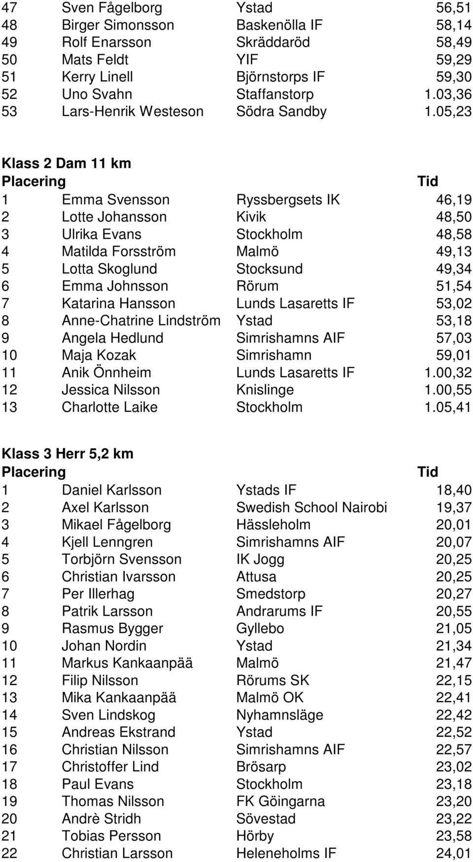 05,23 Klass 2 Dam 11 km 1 Emma Svensson Ryssbergsets IK 46,19 2 Lotte Johansson Kivik 48,50 3 Ulrika Evans Stockholm 48,58 4 Matilda Forsström Malmö 49,13 5 Lotta Skoglund Stocksund 49,34 6 Emma