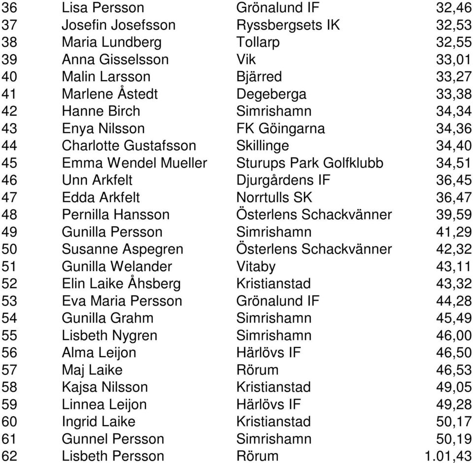 36,45 47 Edda Arkfelt Norrtulls SK 36,47 48 Pernilla Hansson Österlens Schackvänner 39,59 49 Gunilla Persson Simrishamn 41,29 50 Susanne Aspegren Österlens Schackvänner 42,32 51 Gunilla Welander