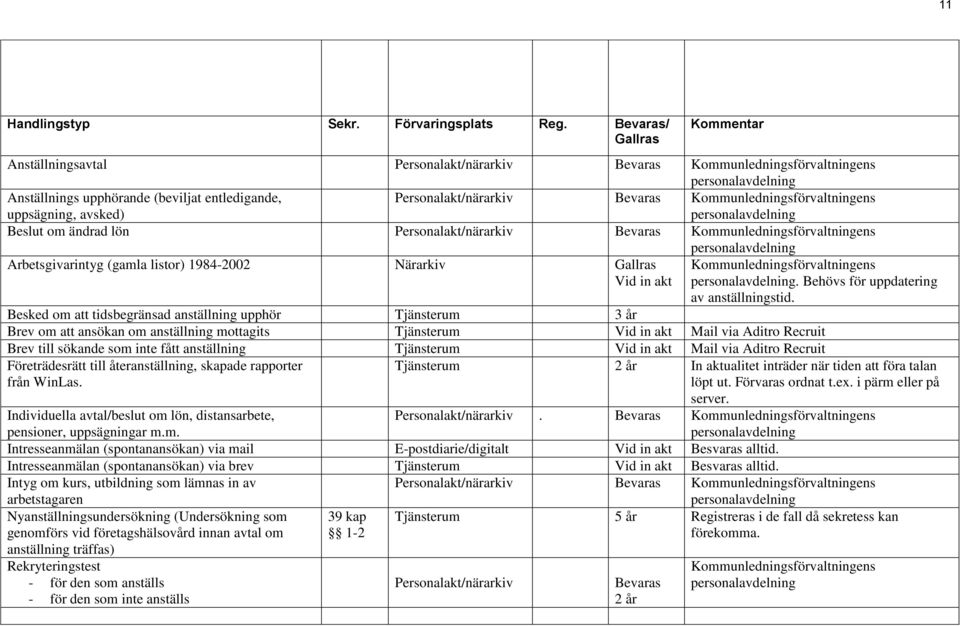 Kommunledningsförvaltningens Beslut om ändrad lön Personalakt/närarkiv Bevaras Kommunledningsförvaltningens Arbetsgivarintyg (gamla listor) 1984-2002 Närarkiv Vid in akt Kommunledningsförvaltningens.