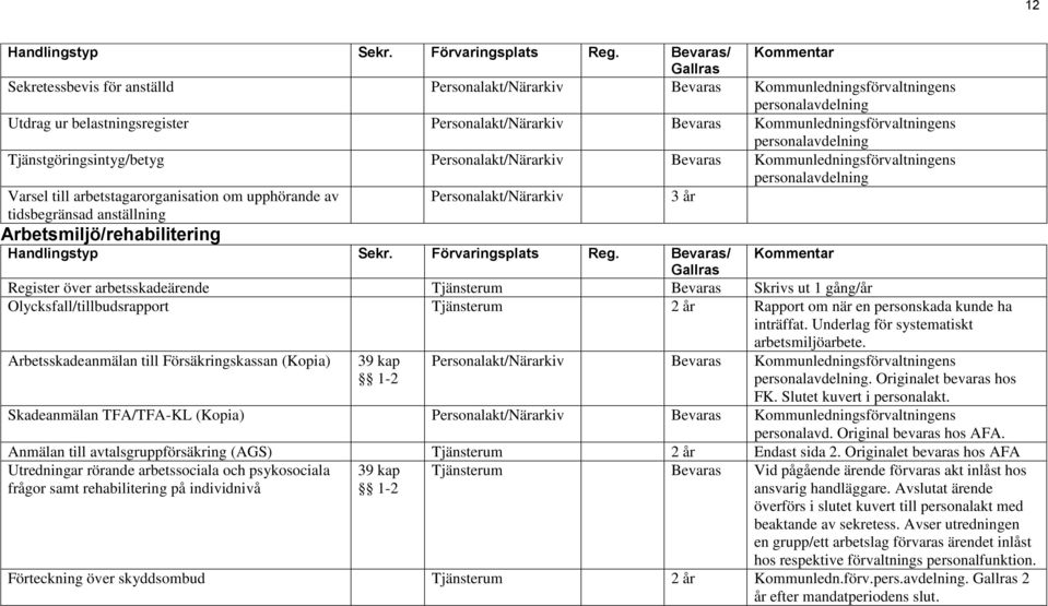 Arbetsmiljö/rehabilitering Register över arbetsskadeärende Tjänsterum Bevaras Skrivs ut 1 gång/år Olycksfall/tillbudsrapport Tjänsterum 2 år Rapport om när en personskada kunde ha inträffat.