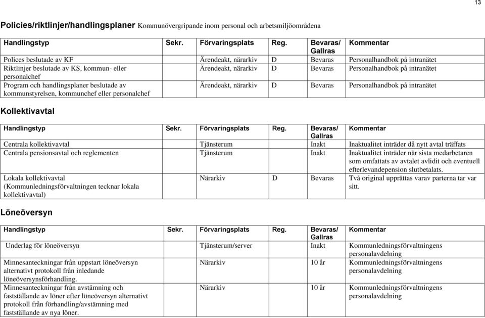 Ärendeakt, närarkiv D Bevaras Personalhandbok på intranätet Kollektivavtal Centrala kollektivavtal Tjänsterum Inakt Inaktualitet inträder då nytt avtal träffats Centrala pensionsavtal och reglementen