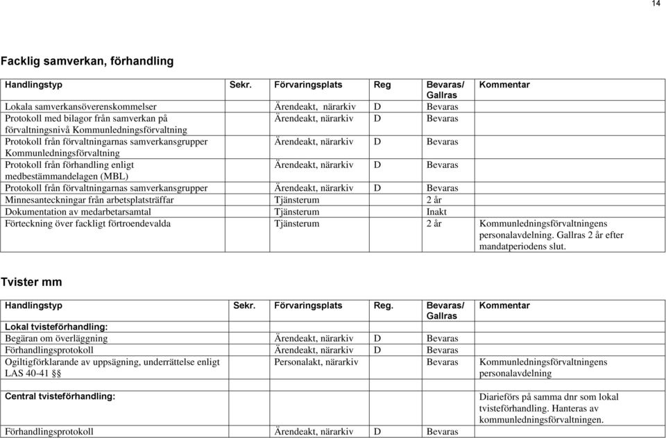 Kommunledningsförvaltning Protokoll från förvaltningarnas samverkansgrupper Ärendeakt, närarkiv D Bevaras Kommunledningsförvaltning Protokoll från förhandling enligt Ärendeakt, närarkiv D Bevaras