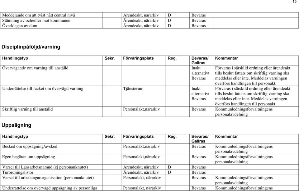 Bevaras/ Övervägande om varning till anställd Inakt alternativt Bevaras Underrättelse till facket om övervägd varning Tjänsterum Inakt alternativt Bevaras Kommentar Förvaras i särskild ordning eller