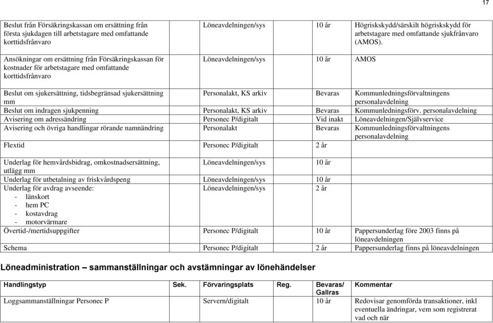 Löneavdelningen/sys 10 år AMOS Beslut om sjukersättning, tidsbegränsad sjukersättning mm Personalakt, KS arkiv Bevaras Kommunledningsförvaltningens Beslut om indragen sjukpenning Personalakt, KS