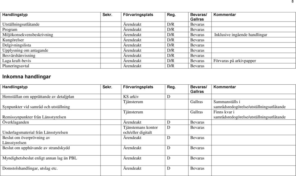 Planeringsavtal Ärendeakt D/R Bevaras Inkomna handlingar Hemställan om upprättande av detaljplan KS arkiv D Synpunkter vid samråd och utställning Tjänsterum Sammanställs i
